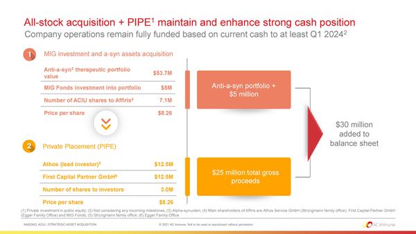 All stock acquisition & PIPE maintains and enhances AC Immune's strong cash position.