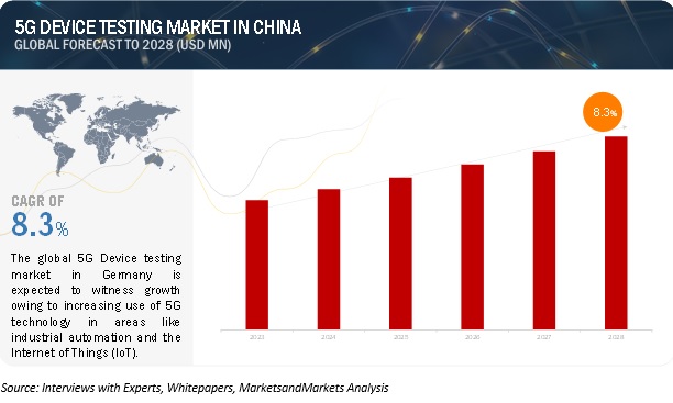 5G Device Testing Market growth in China