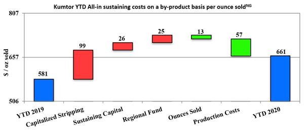 Kumtor YTD All-in sustaining costs on a by-product basis per ounce sold (non-GAAP)