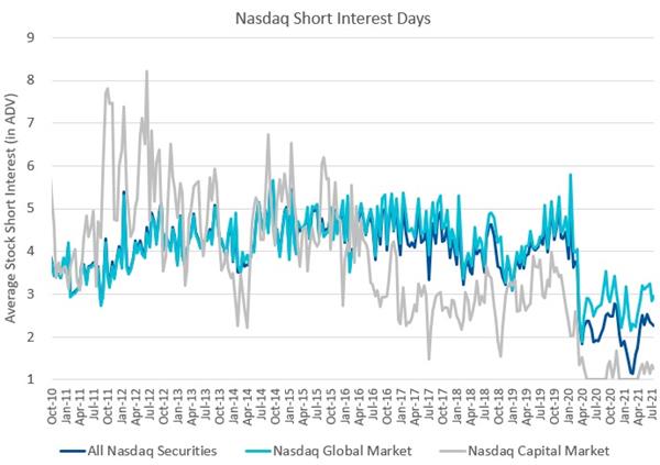 Nasdaq Short Interest Days - July 15 2021