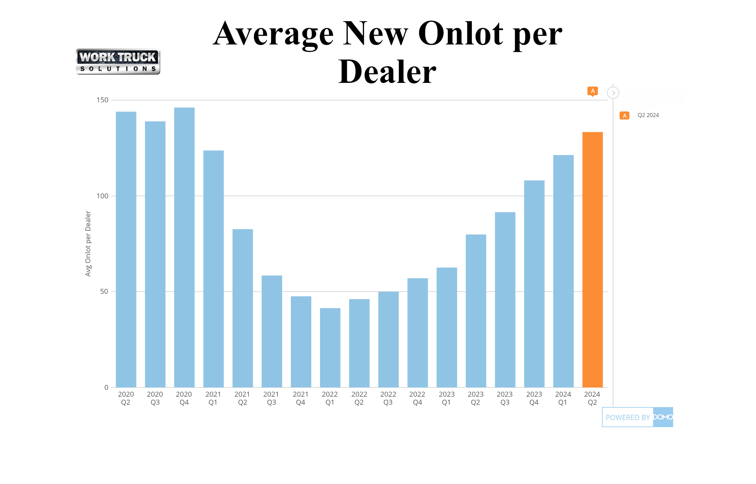 Average New On-Lot Commercial Vehicles per Dealer