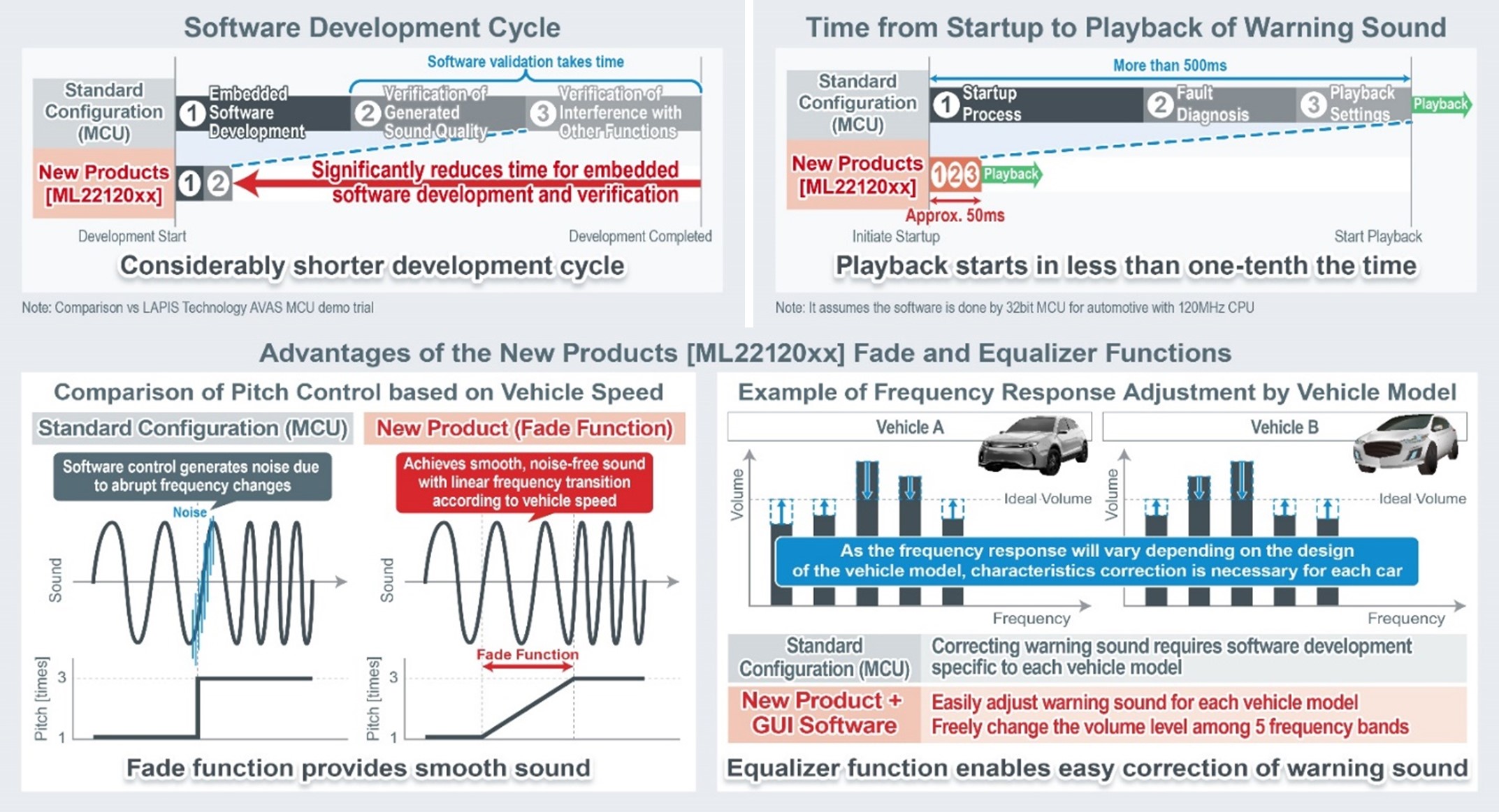 ML22120xx Advantages and Features