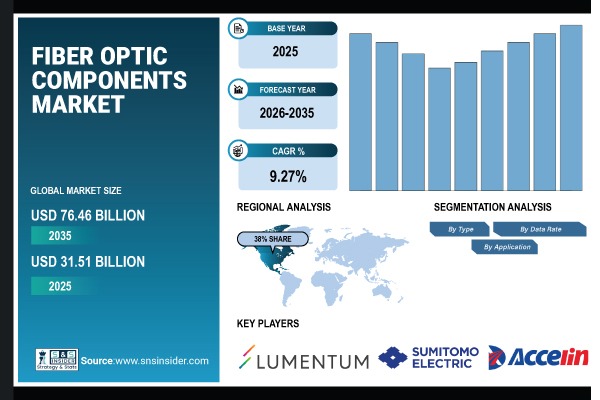 Fiber Optic Components Market Share & Size Outlook