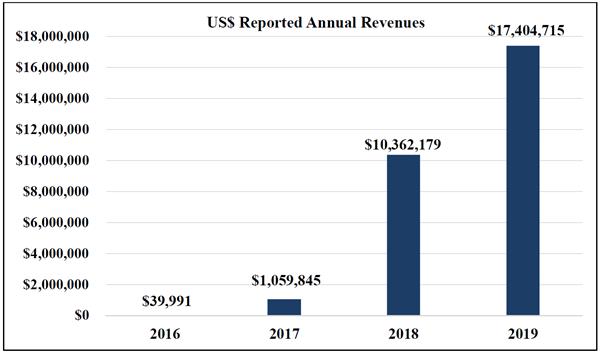 $US Reported Annual Revenues- Nova Leap Health Corp