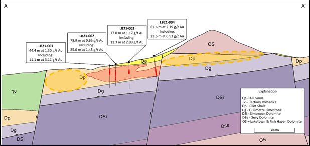 Figure 1: Cross-section looking north-northwest through Resurrection Ridge. Red dashed lines represent Au zones of 0.1 g/t defined from historical drilling. Orange dashed lines represent areas with additional mineralization potential