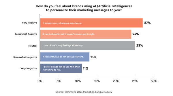 Consumers are positive about brands using AI to personalizae their marketing