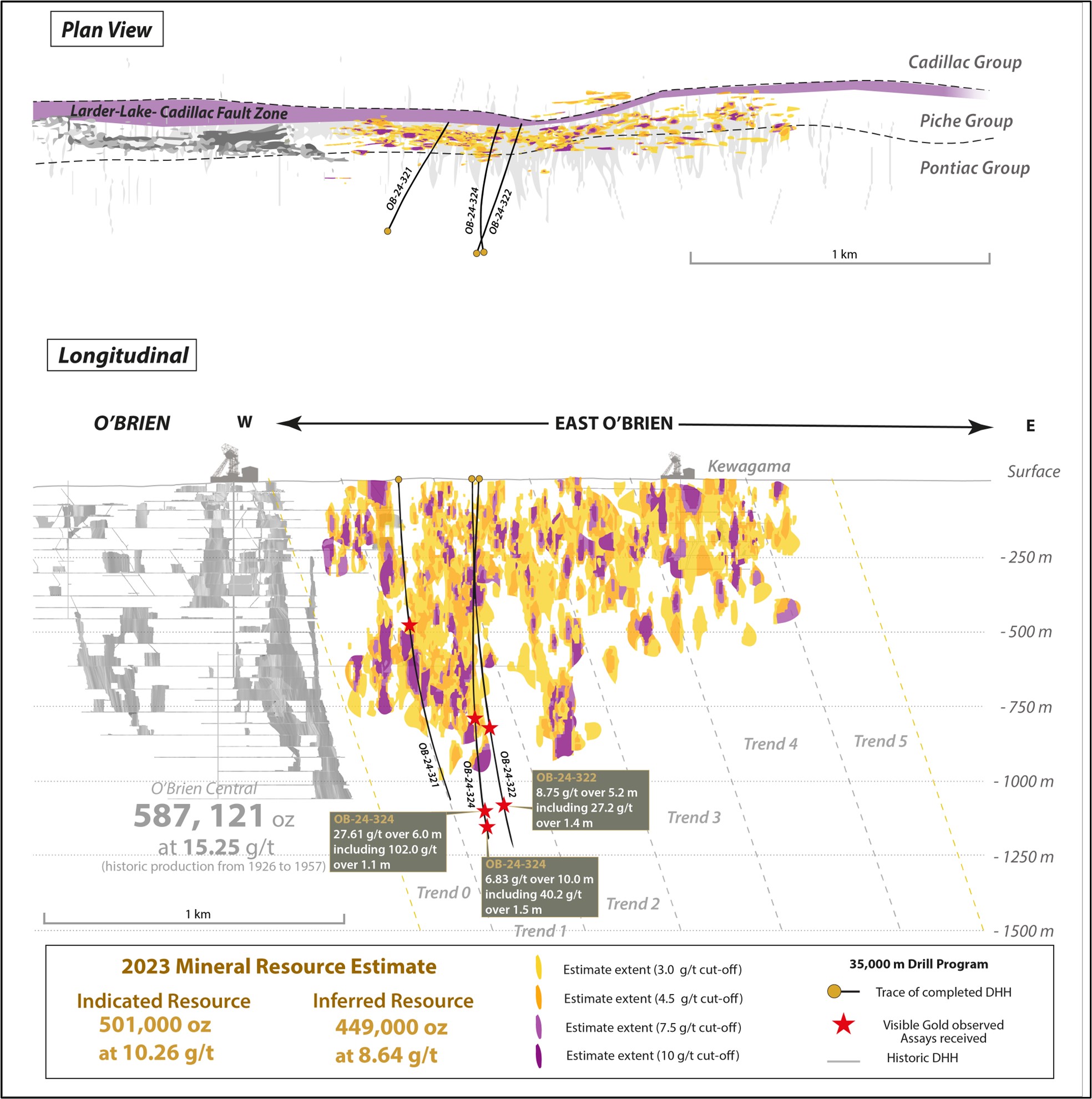 Vue longitudinale et vue en plan de la minéralisation aurifère et des ressources minérales au Projet Aurifère O’Brien, incluant l’illustration des sondages OB-24-321, 322 et 324.