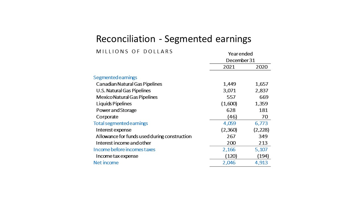 Reconciliation - Segmented earnings