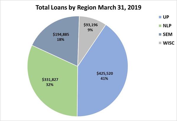 Total Loans by Region March 31, 2019