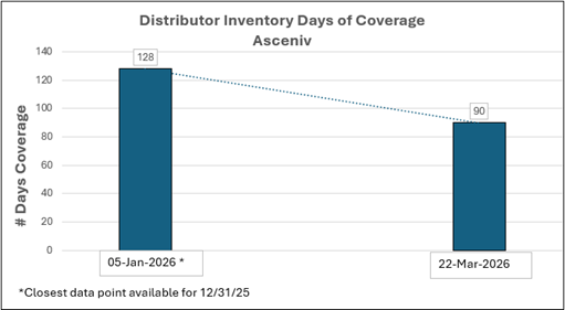 Distributor Inventory Days of Coverage Asceniv