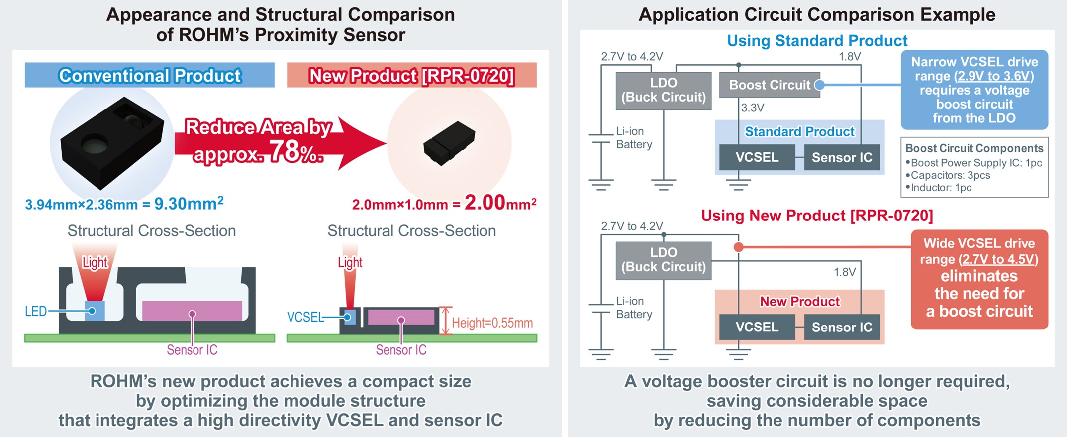 Comparison of ROHM's proximity sensor with standard product 