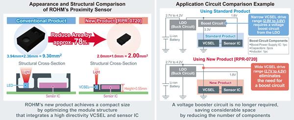 Comparison of ROHM's proximity sensor with standard product 