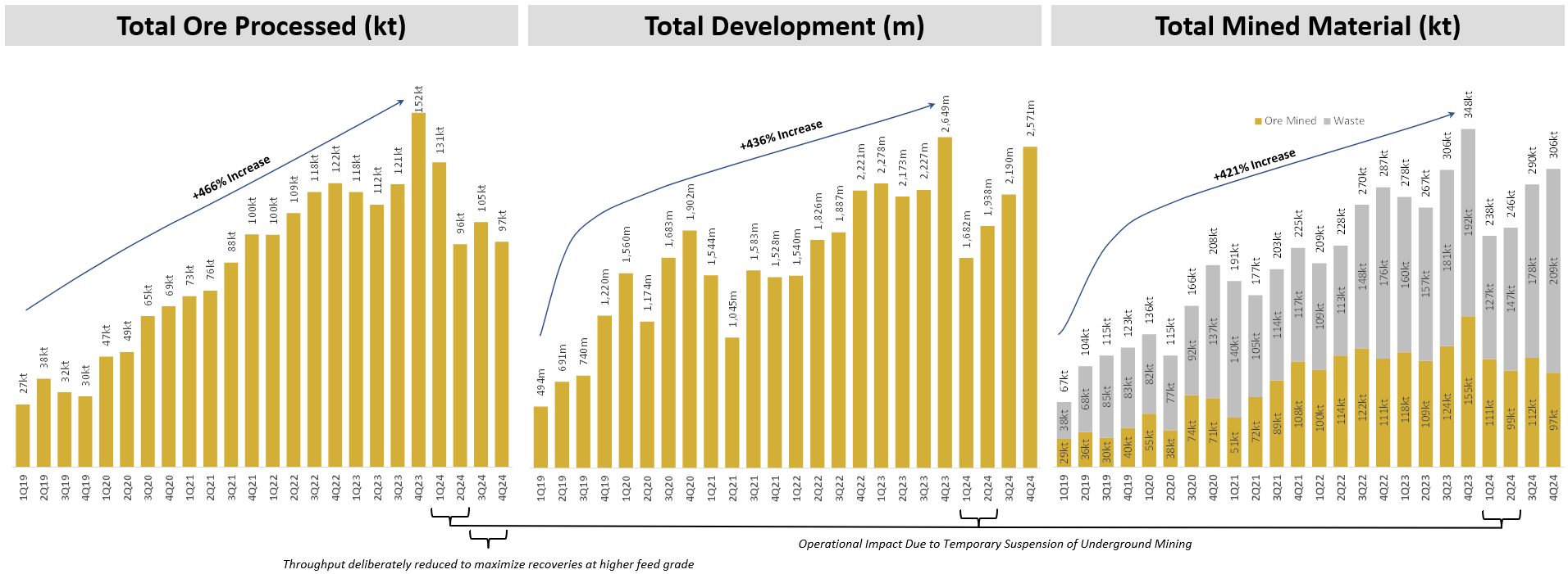 Figure 2 - Quarterly Ore Processed, Development, and Mined Material Chart