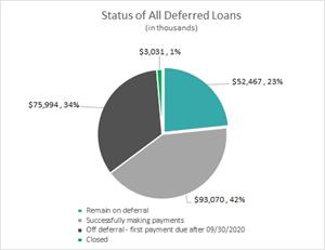 Status of All Deferred Loans (in thousands)