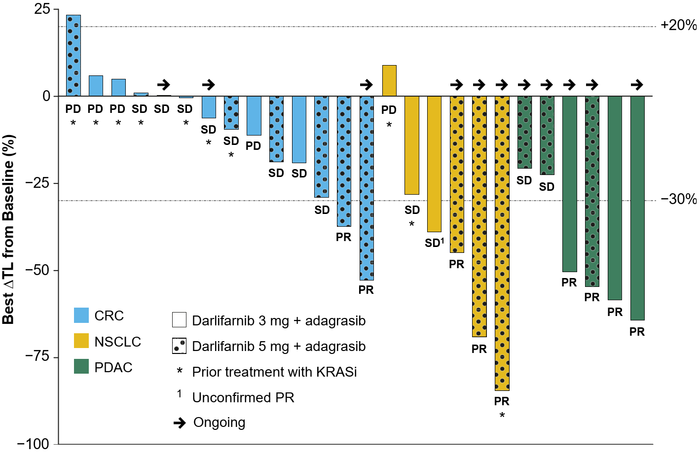 Best Percent Change in Target Lesion Size: PDAC, NSCLC and CRC