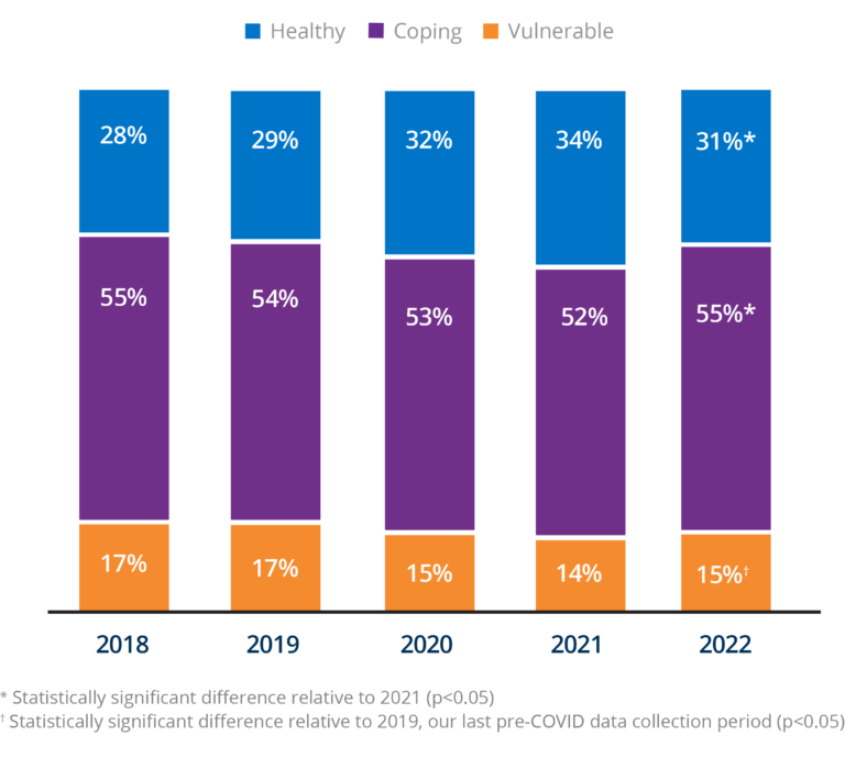 Financial health declined for the first time since 2018