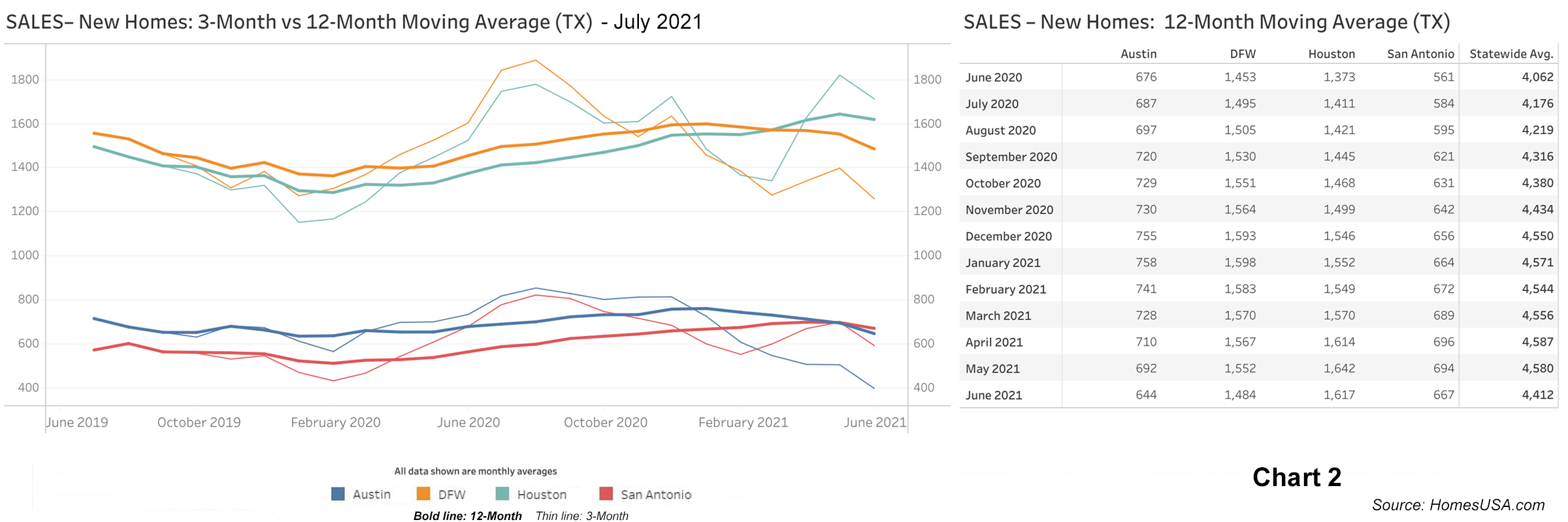 Chart 2: Texas New Home Sales - June 2021