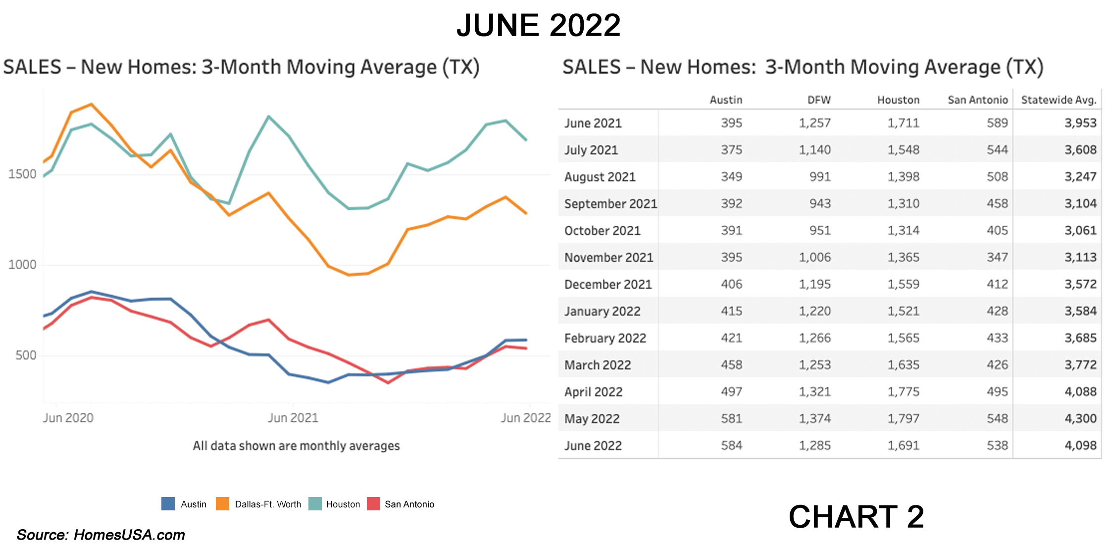 Chart 2: Texas New Home Sales – June 2022