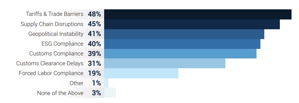 Figure 1: Respondents’ top challenges in international trade operations