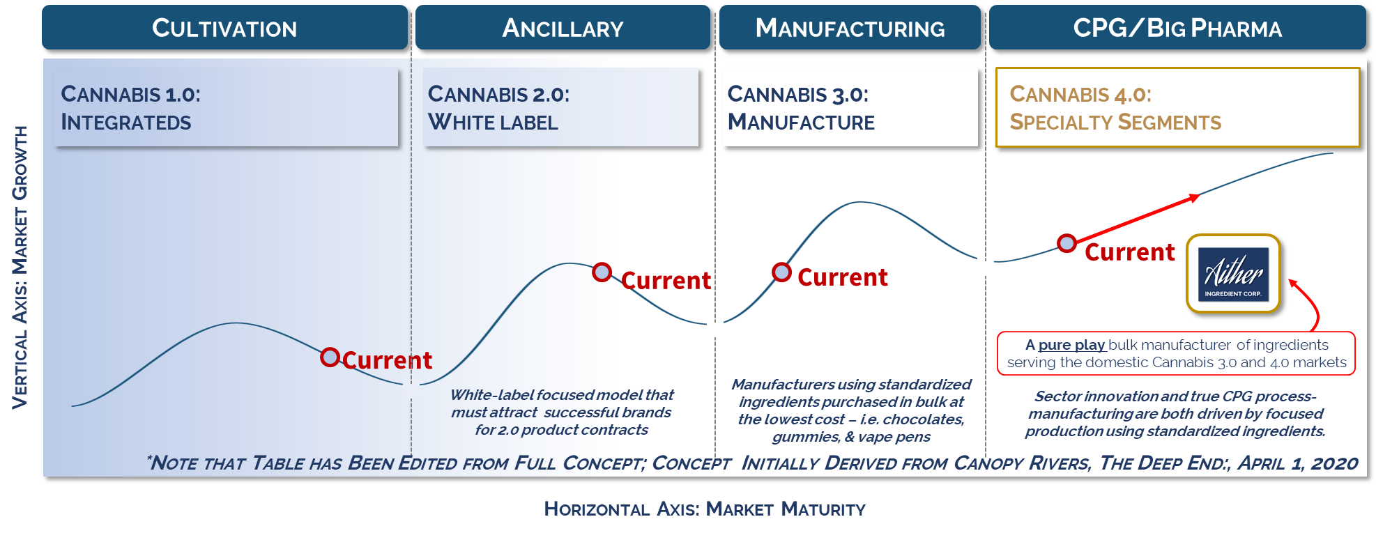 Market Growth and Market Maturity