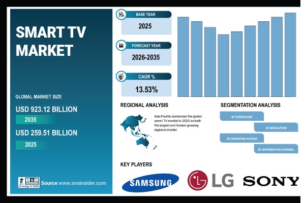 Smart TV Market Share & Size Report