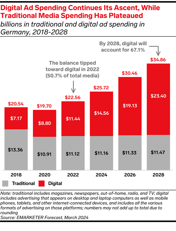 Germany Digital Ad Spend