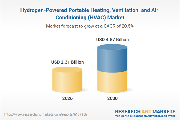 Hydrogen-Powered Portable HVAC Market Forecast to Reach $4.87 Billion by 2030 at 20.5% CAGR, Dominated by Panasonic, L'Air Liquide, and Daikin Industries
