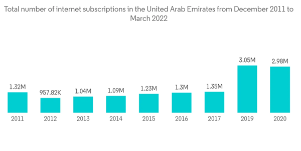 Gcc Managed Services Market Total Number Of Internet Subscriptions In The United Arab Emirates From December 2011 T