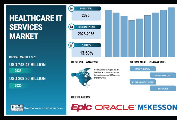 Healthcare IT Services Market