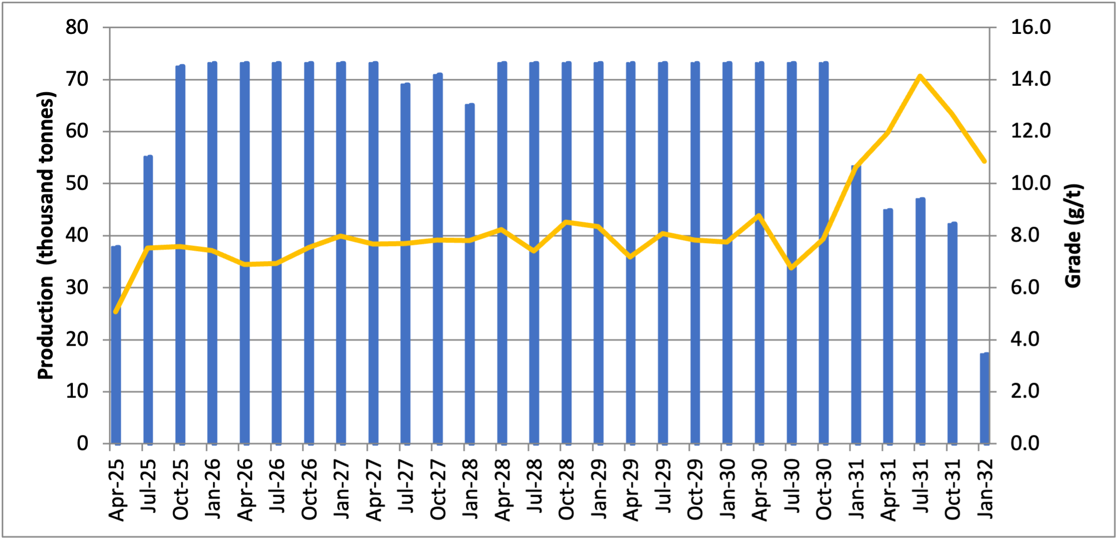 Figure 2: Average Annual Ore Production and Grade