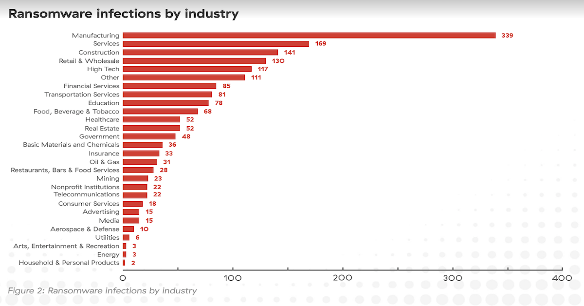 Ransomware infections by industry 