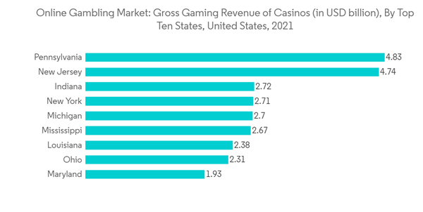 United States Online Gambling Market Online Gambling Market Gross Gaming Revenue Of Casinos In U S D Billion By Top Ten States United States 2021