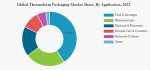 Thermoform Packaging Market 