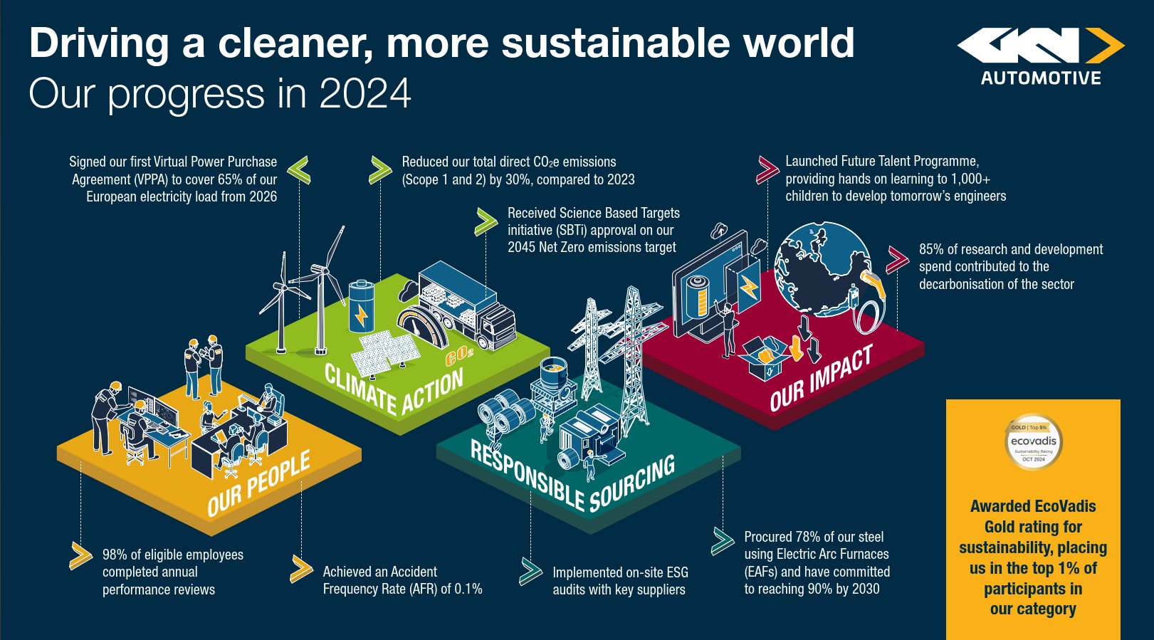 Key highlights from GKN Automotive’s Sustainability Progress Report 2024