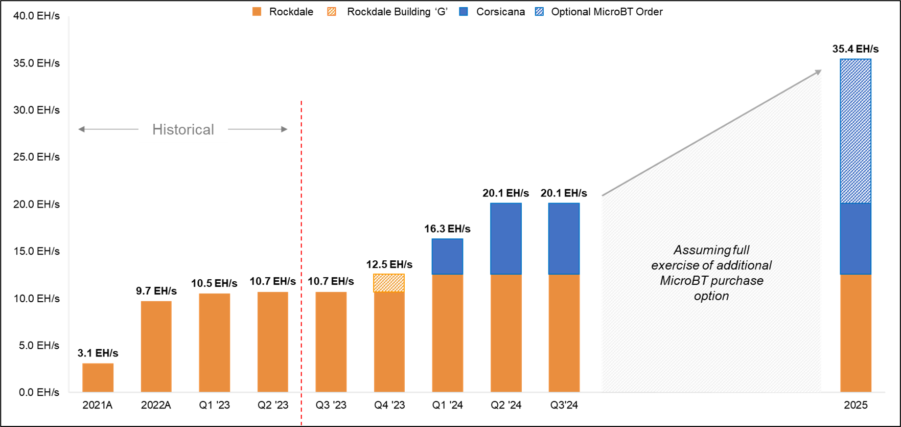 Strong Visibility on Growth Plan through 2025