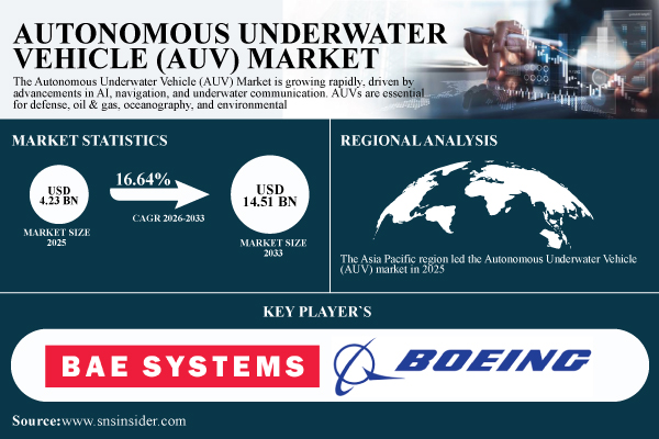 Autonomous Underwater Vehicle Market Share & Size Report