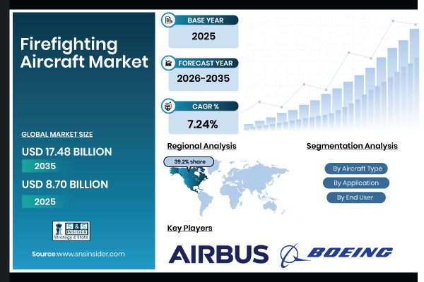 Firefighting Aircraft Market