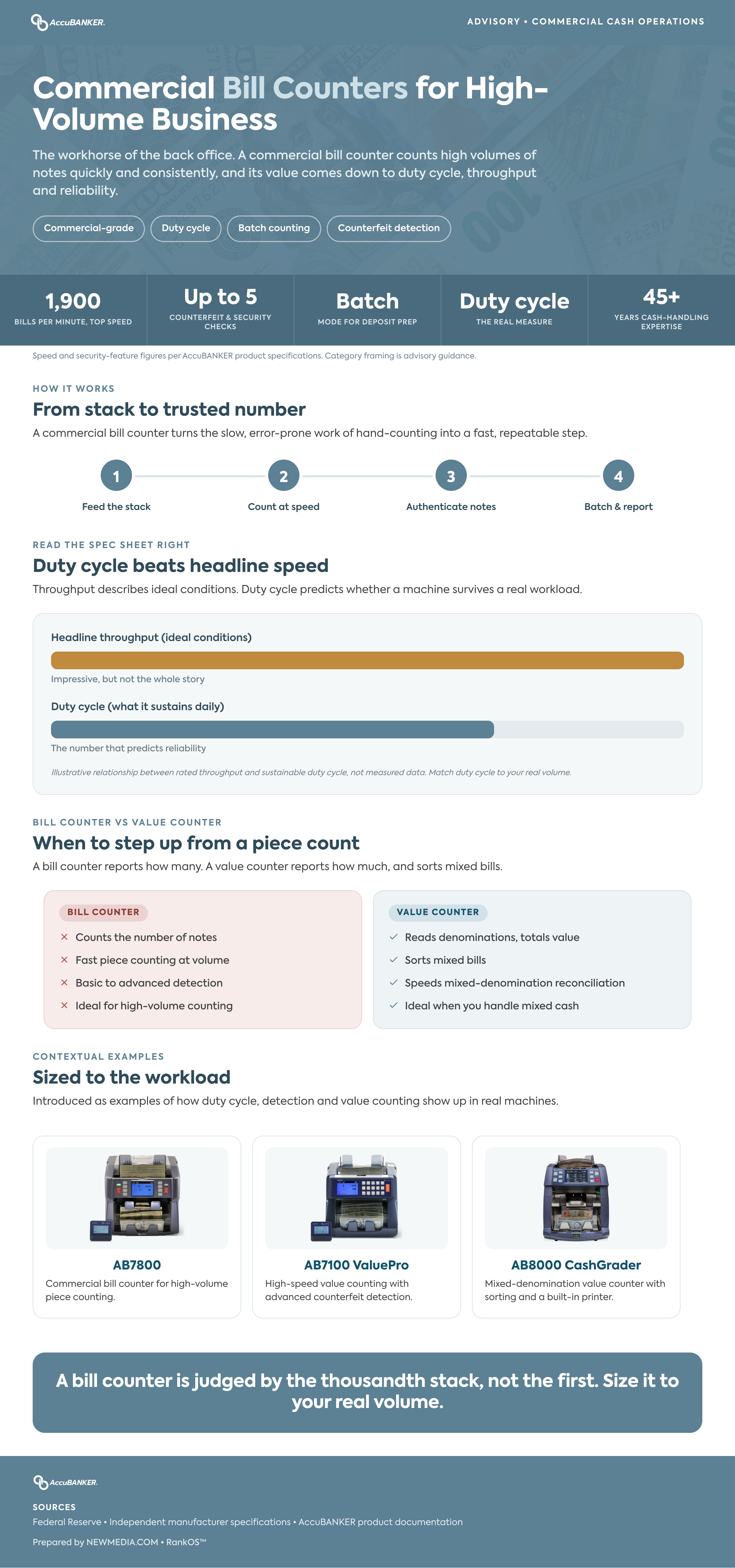 What a commercial bill counter does and how duty cycle defines it