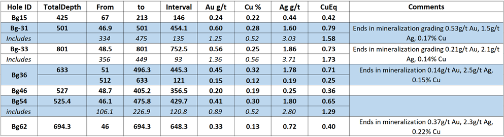 Table 1. Summary table of the first 7 holes from the Arras reassay program