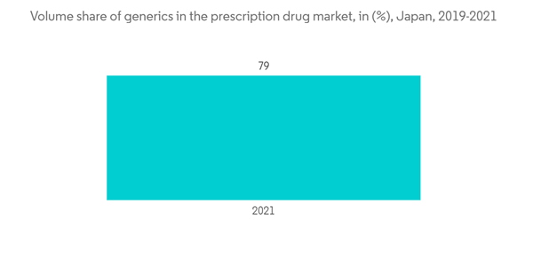 Japan Pharmaceutical 3pl Market Volume Share Of Generics In The Pre