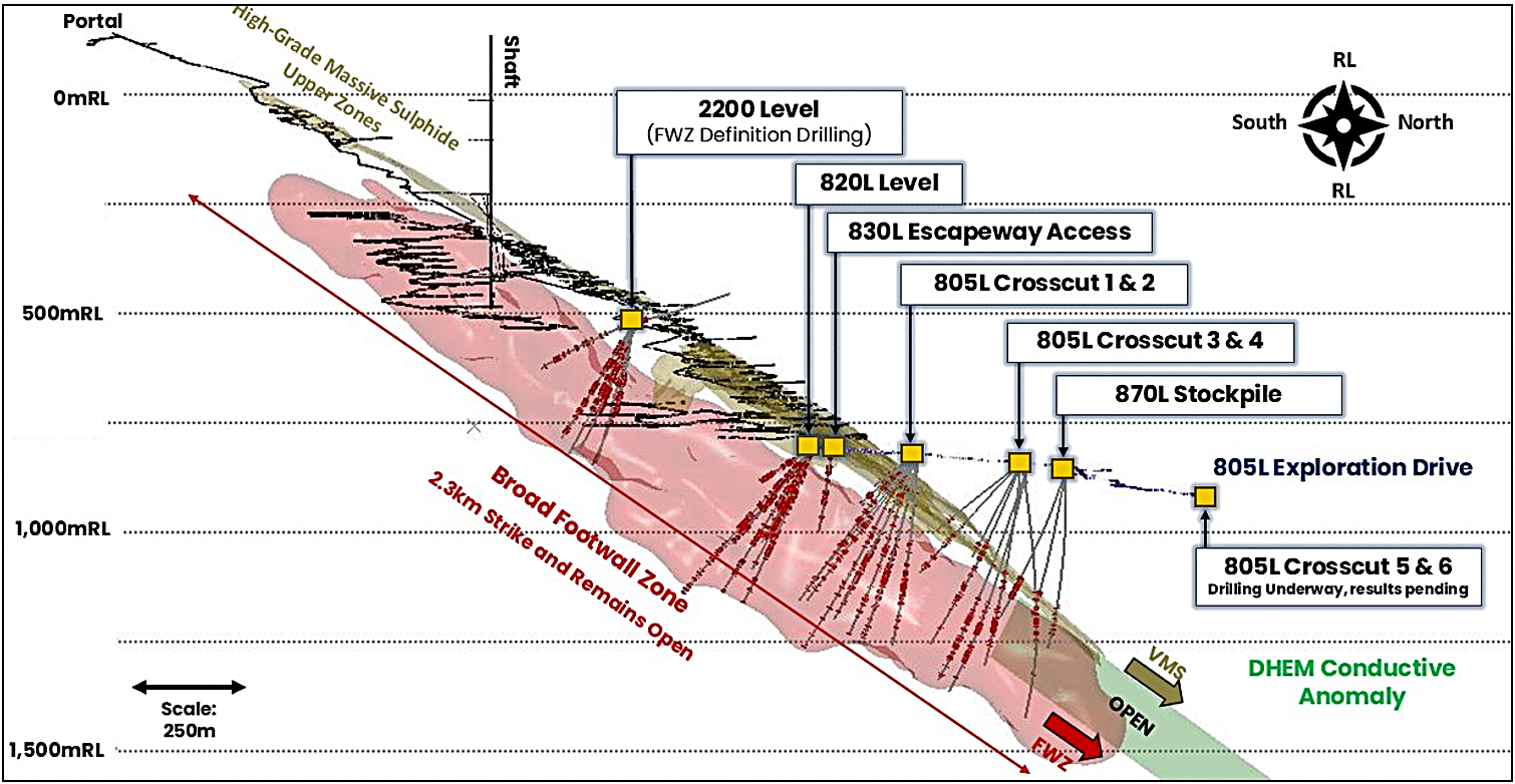 Figure 2: Long section through the Ming Mine showing the location of drill platforms and drilling reported in this announcement as well as the significant DHEM conductor (see ASX announcement dated 7 May 2025).