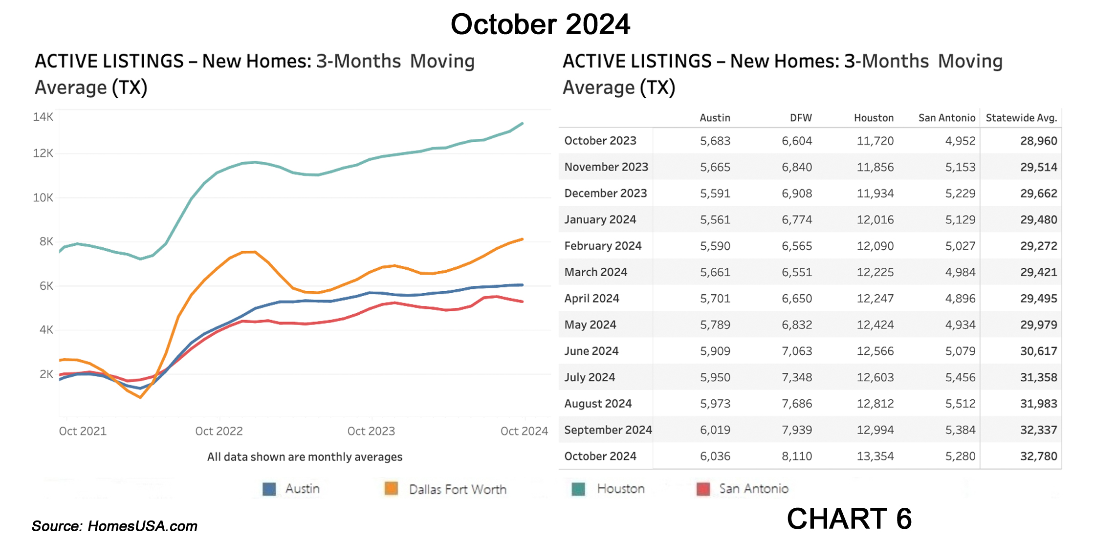 Chart 6: Texas Active Listings for New Homes (Inventory) - October 2024