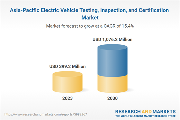 Asia-Pacific Electric Vehicle Testing, Inspection, and Certification Market