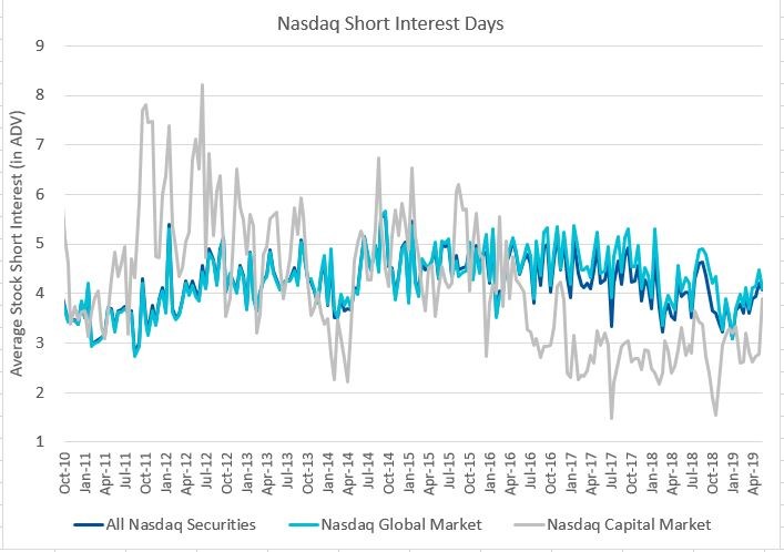 Nasdaq Short Interest Days