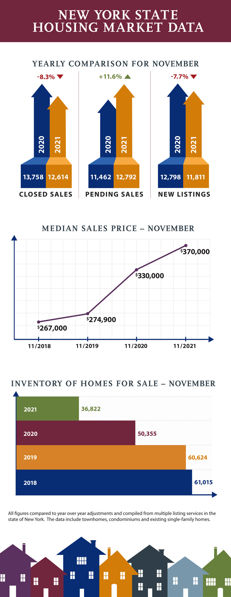 New York Housing Market Remains Strong Entering the Holiday