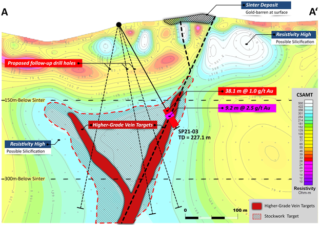 Figure 3, Interpretive geological cross section A-A’ showing CSAMT resistivity, drill hole SP21-03 with results, and proposed future offset drill hole