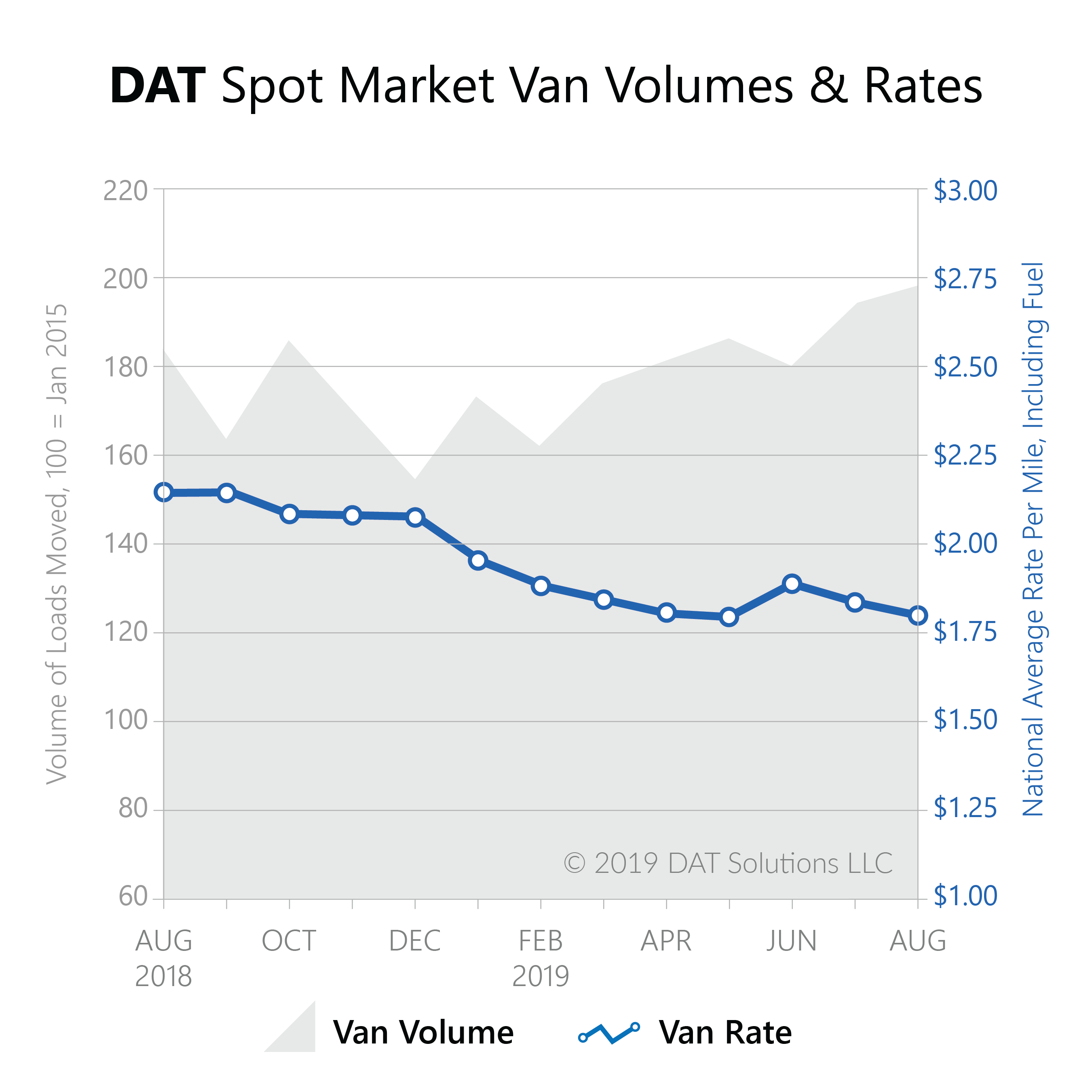 Freight Index-Aug2019-spot market volume rate