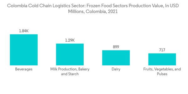 Colombia Cold Chain Logistics Market Colombia Cold Chain Logistics Sector Frozen Food Sectors Production Value In U S D Millions Colombia 2021