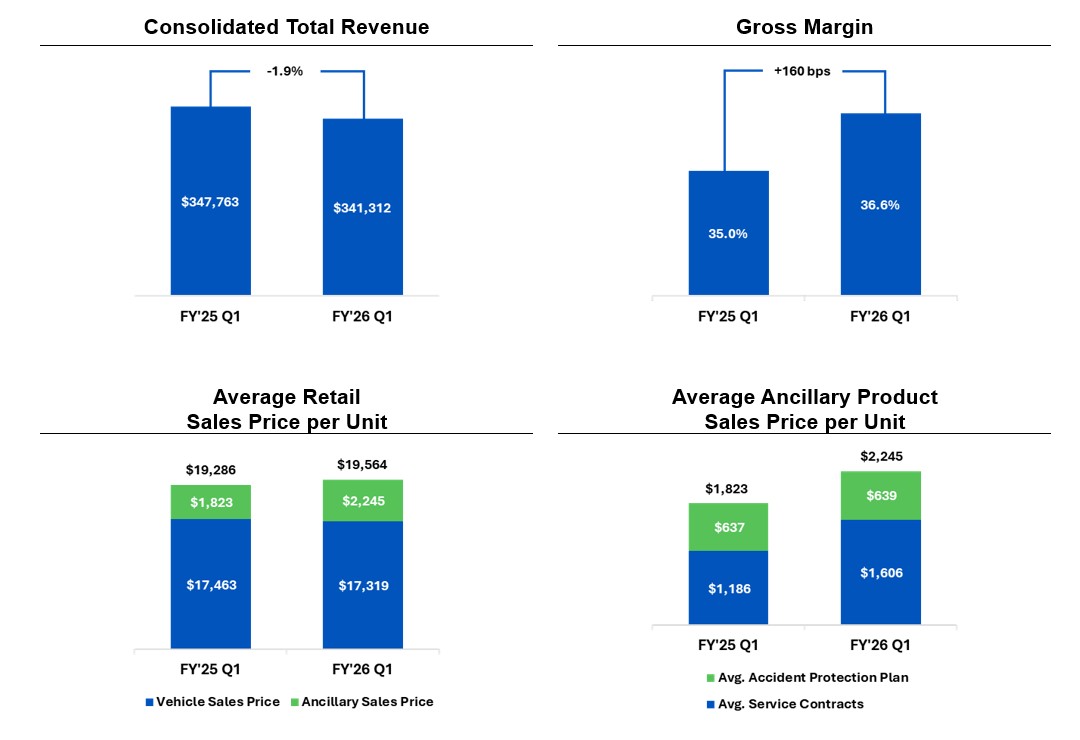 First Quarter Fiscal Year 2026 Key Operating Metrics