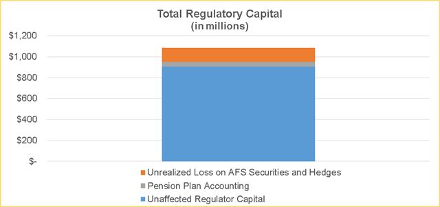 Total Regulatory Capital
